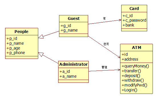 一个简单atm系统的uml建模—问题描述&词汇表&领域类图