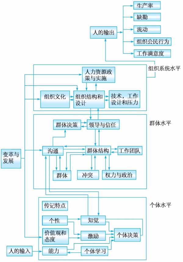 《组织行为学 组织行为研究