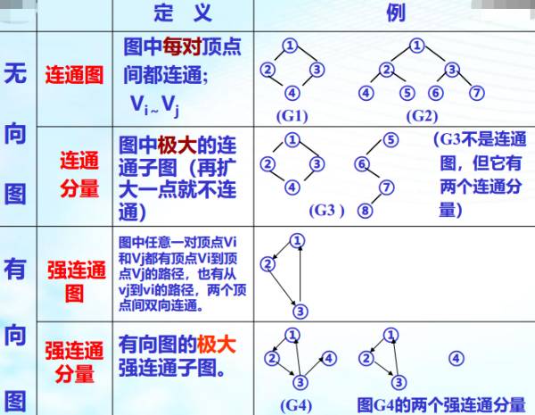 生成树 含有该连通图的全部顶点的一个极小连通子图.