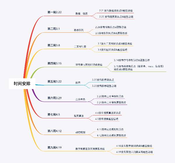 leetcode 刷题专栏第一篇 -- 思维导图 & 时间安排