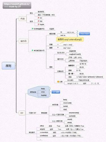 集合), 条件 & 循环, 文件对象, 错误 & 异常, 函数, 模块一系列思维