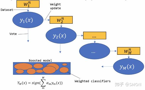 机器学习 集成学习 boosting 之 adaboost 算法详解