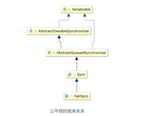 非公平锁的 nonfairsync 的继承关系