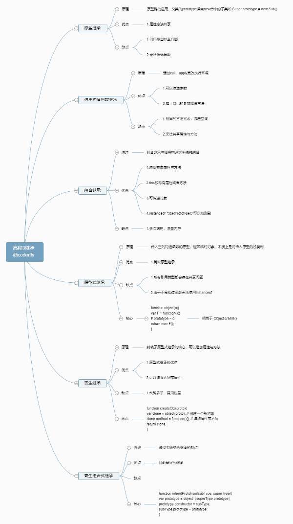 png 我用我总结了一些思维导图 创建对象 http://naotu.baidu.