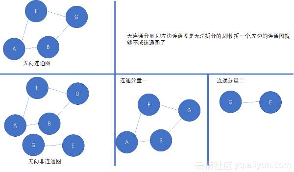 对于一个连通图 其连通分量就有一个 即此连通图是不可拆分的 如果