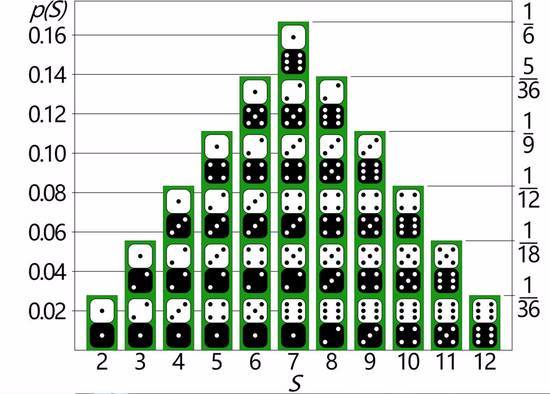 如果你在掷两个骰子, 所有结果的概率分布如下
